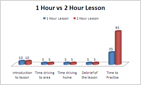U Steer Driving School - 2 Hours are Best